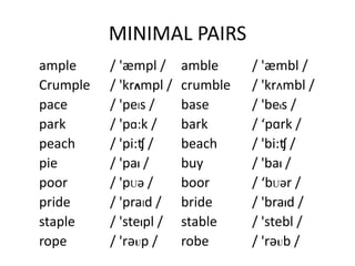 MINIMAL PAIRS
ample / 'æmpl / amble / 'æmbl /
Crumple / 'krʌmpl / crumble / 'krʌmbl /
pace / 'peIs / base / 'beIs /
park / 'pɑ:k / bark / ‘pɑrk /
peach / 'pi:ʧ / beach / 'bi:ʧ /
pie / 'paI / buy / 'baI /
poor / 'pUə / boor / ‘bUər /
pride / 'praId / bride / 'braId /
staple / 'steIpl / stable / 'stebl /
rope / 'rəUp / robe / 'rəUb /
 