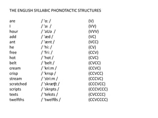 THE ENGLISH SYLLABIC PHONOTACTIC STRUCTURES
are / 'ɑ: / (V)
I / 'aI / (VV)
hour / 'aUə / (VVV)
add / 'æd / (VC)
ant / 'ænt / (VCC)
he / 'hi: / (CV)
free / 'fri: / (CCV)
hot / 'hɒt / (CVC)
belt / 'belt / (CVCC)
cream / 'kri:m / (CCVC)
crisp / 'krIsp / (CCVCC)
stream / 'stri:m / (CCCVC)
scratched / 'skræʧt / (CCCVCC)
scripts / 'skrIpts / (CCCVCCC)
texts / 'teksts / (CVCCCC)
twelfths / 'twelfθs / (CCVCCCC)
 