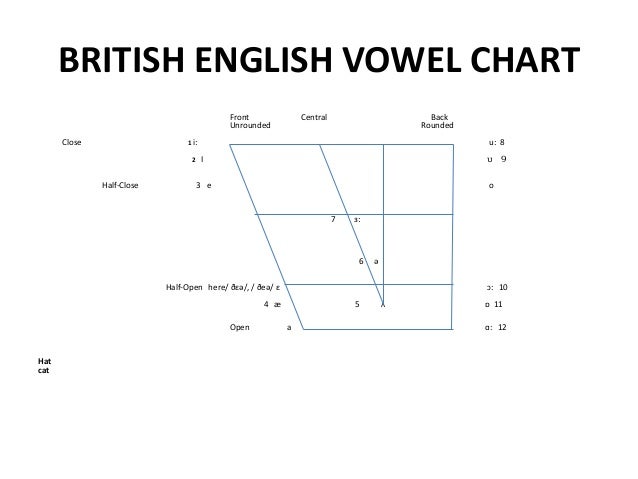 American English Vowel Sounds Chart