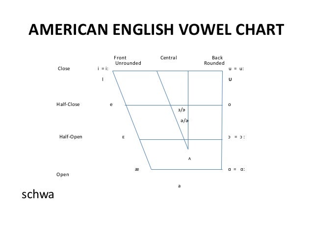 American Vowels Chart