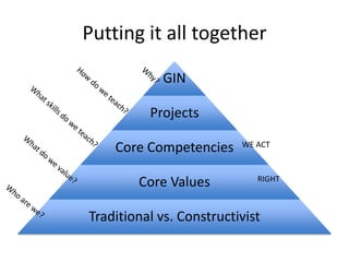 Putting it all together
GIN
Projects

Core Competencies
Core Values

WE ACT

RIGHT

Traditional vs. Constructivist

 
