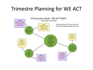 Trimestre Planning for WE ACT

 