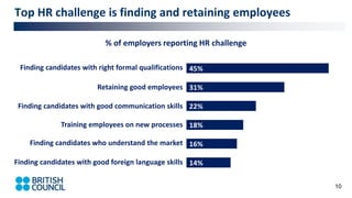 Top HR challenge is finding and retaining employees
% of employers reporting HR challenge
10
Finding candidates with right formal qualifications
Retaining good employees
Finding candidates with good communication skills
Training employees on new processes
Finding candidates who understand the market
Finding candidates with good foreign language skills
 