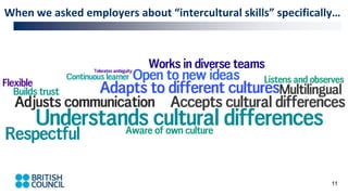When we asked employers about “intercultural skills” specifically…
11
 