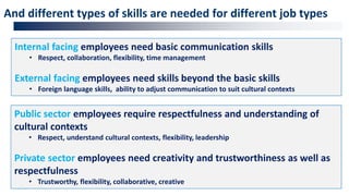 12
And different types of skills are needed for different job types
Internal facing employees need basic communication skills
• Respect, collaboration, flexibility, time management
External facing employees need skills beyond the basic skills
• Foreign language skills, ability to adjust communication to suit cultural contexts
Public sector employees require respectfulness and understanding of
cultural contexts
• Respect, understand cultural contexts, flexibility, leadership
Private sector employees need creativity and trustworthiness as well as
respectfulness
• Trustworthy, flexibility, collaborative, creative
 