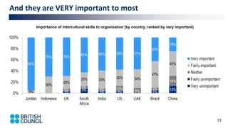 13
Importance of intercultural skills to organization (by country, ranked by very important)
And they are VERY important to most
 