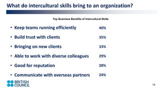 What do intercultural skills bring to an organization?
14
• Keep teams running efficiently
• Build trust with clients
• Bringing on new clients
• Able to work with diverse colleagues
• Good for reputation
• Communicate with overseas partners
40%
35%
33%
29%
28%
24%
Top Business Benefits of Intercultural Skills
 