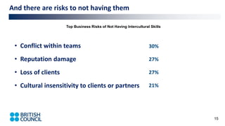15
And there are risks to not having them
• Conflict within teams
• Reputation damage
• Loss of clients
• Cultural insensitivity to clients or partners
30%
27%
27%
21%
Top Business Risks of Not Having Intercultural Skills
 