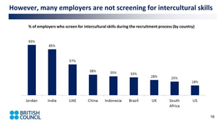 16
However, many employers are not screening for intercultural skills
% of employers who screen for intercultural skills during the recruitment process (by country)
 
