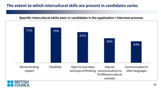 80%
68%
49%
33%
11%
Demonstrating
respect
Flexibility Open to new ideas
and ways of thinking
Adjusts
communications to
fit different cultural
contexts
Communication in
other languages
US
71% 70%
61%
49%
43%
Demonstrating
respect
Flexibility Open to new ideas
and waysof thinking
Adjusts
communicationsto
fitdifferentcultural
contexts
Communication in
other languages
18
The extent to which intercultural skills are present in candidates varies
Specific intercultural skills seen in candidates in the application / interview process
 