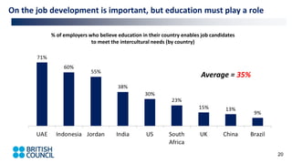 20
On the job development is important, but education must play a role
% of employers who believe education in their country enables job candidates
to meet the intercultural needs (by country)
Average = 35%
 