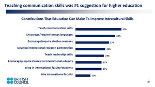 21
Teaching communication skills was #1 suggestion for higher education
Contributions That Education Can Make To Improve Intercultural Skills
 
