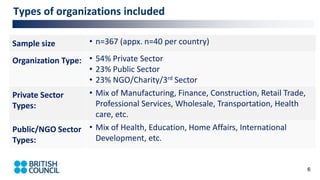 6
Types of organizations included
Sample size • n=367 (appx. n=40 per country)
Organization Type: • 54% Private Sector
• 23% Public Sector
• 23% NGO/Charity/3rd Sector
Private Sector
Types:
• Mix of Manufacturing, Finance, Construction, Retail Trade,
Professional Services, Wholesale, Transportation, Health
care, etc.
Public/NGO Sector
Types:
• Mix of Health, Education, Home Affairs, International
Development, etc.
 
