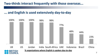 7
Two-thirds interact frequently with those overseas...
% organizations where English is spoken day-to-day
... and English is used extensively day-to-day
 
