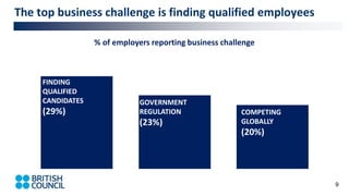 The top business challenge is finding qualified employees
% of employers reporting business challenge
9
FINDING
QUALIFIED
CANDIDATES
(29%)
GOVERNMENT
REGULATION
(23%)
COMPETING
GLOBALLY
(20%)
 