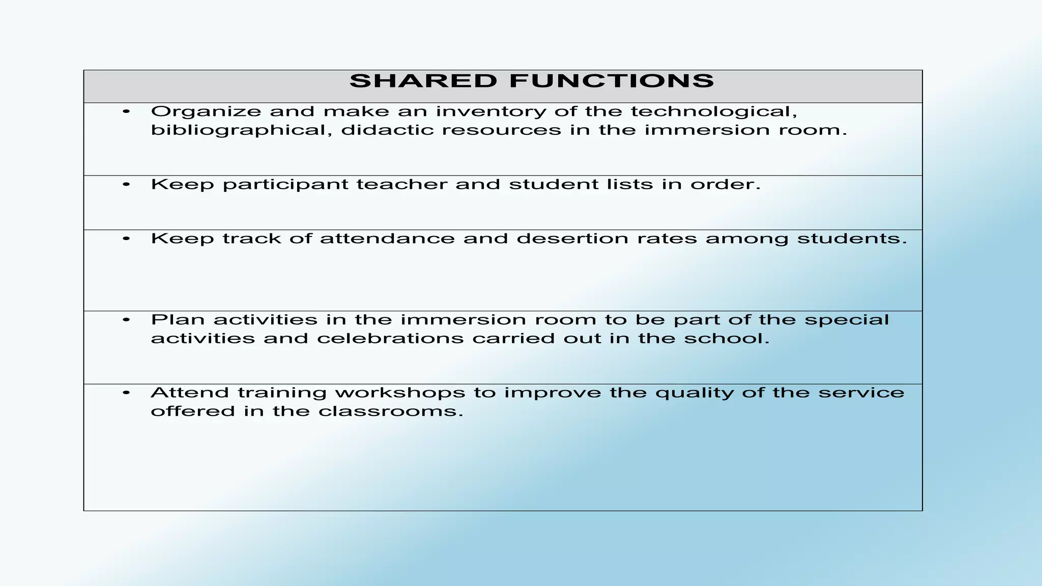 SHARED FUNCTIONS 
• Organize and make an inventory of the technological, 
bibliographical, didactic resources in the immersion room. 
• Keep participant teacher and student lists in order. 
• Keep track of attendance and desertion rates among students. 
• Plan activities in the immersion room to be part of the special 
activities and celebrations carried out in the school. 
• Attend training workshops to improve the quality of the service 
offered in the classrooms. 
 