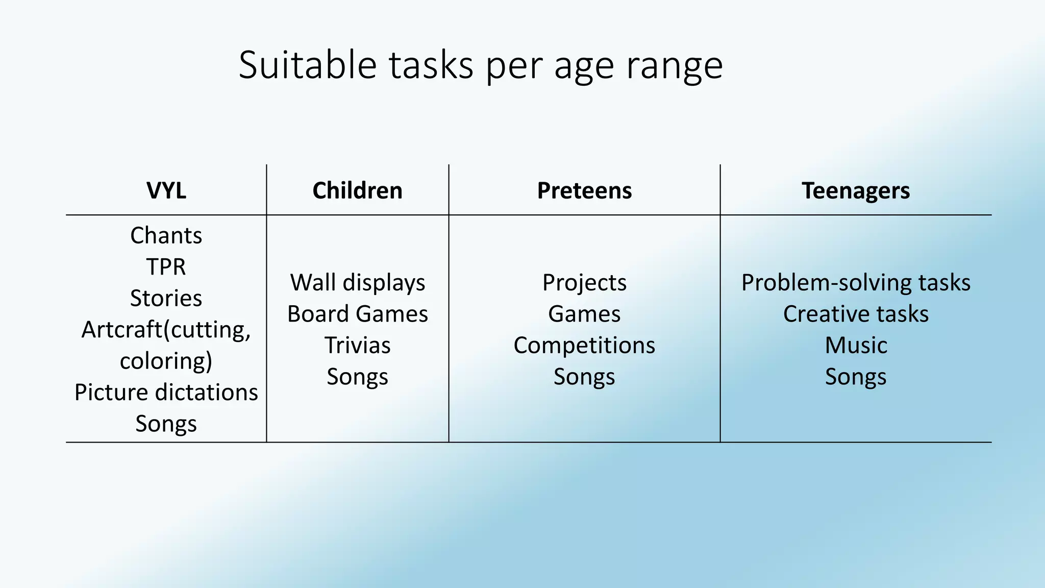 Suitable tasks per age range 
VYL Children Preteens Teenagers 
Chants 
TPR 
Stories 
Artcraft(cutting, 
coloring) 
Picture dictations 
Songs 
Wall displays 
Board Games 
Trivias 
Songs 
Projects 
Games 
Competitions 
Songs 
Problem-solving tasks 
Creative tasks 
Music 
Songs 
 