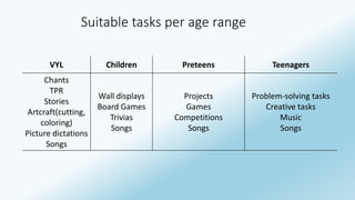 Suitable tasks per age range 
VYL Children Preteens Teenagers 
Chants 
TPR 
Stories 
Artcraft(cutting, 
coloring) 
Picture dictations 
Songs 
Wall displays 
Board Games 
Trivias 
Songs 
Projects 
Games 
Competitions 
Songs 
Problem-solving tasks 
Creative tasks 
Music 
Songs 
 