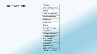 INPUT METHODS: Pictures 
Graphic Organizers 
Realia 
Mime and gesture 
Verbal definitions 
Synonyms 
Antonyms 
Scales 
Examples of type 
Translation 
Example situation 
Guess meaning 
from context 
Dictionaries 
Word parts 
(pre/suffixes) 
Using learners prior 
/ group knowledge 
 