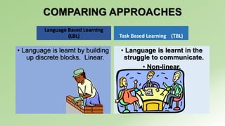 COMPARING APPROACHES 
Language Based Learning 
(LBL) 
• Language is learnt by building 
up discrete blocks. Linear. 
Task Based Learning (TBL) 
• Language is learnt in the 
struggle to communicate. 
• Non-linear. 
 