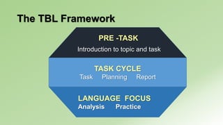 The TBL Framework 
PRE -TASK 
Introduction to topic and task 
TASK CYCLE 
Task Planning Report 
LANGUAGE FOCUS 
Analysis Practice 
 