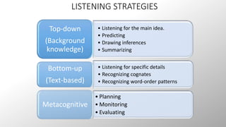 LISTENING STRATEGIES 
• Listening for the main idea. 
• Predicting 
• Drawing inferences 
• Summarizing 
Top-down 
(Background 
knowledge) 
• Listening for specific details 
• Recognizing cognates 
• Recognizing word-order patterns 
Bottom-up 
(Text-based) 
• Planning 
• Monitoring 
• Evaluating 
Metacognitive 
 