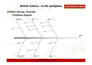 British Culture – In the workplace

Problem Solving - Example
      Fishbone diagram
           Management                         Man                             Method


                            Cause                             Cause


                               Cause                              Cause

   Cause
                                     Cause
                                                                      Cause



                                                                                             Effect
                                                                                             (Y)



            Cause                           Cause                              Cause




                                    Cause




              Measurement                           Machine                      Material


                                                          上海汽车集团股份有限公司乘用车公司
                                                          SAIC Motor Passenger Vehicle Co.            57
 