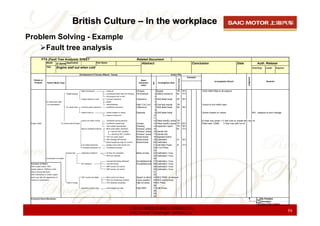 British Culture – In the workplace
Problem Solving - Example
     Fault tree analysis
              FTA (Fault Tree Analysis) SHEET                                                                                          Related Document
                     Model         G SeriesApplication                                 Part Name                                          Abstract                                                     Conclusion                                 Date                      Auth. Release
                     Title         Engine stall out when cold                                                                                                                                                                                                          Chief Engr   Leader    Engineer


                                                                Development of Causes (Result - Cause)                                                                       Action Plan
                                                                                                                                                                                                   Schedule




                                                                                                                                                                                                                                                            Judgment
                                                                                                                                                                                     Person Resp
    Failure or                                                                                                                             Basic
                                                                                                                                                                                                                           Investigation Result                                     Remarks




                                                                                                                                                        No.
    Problem          Failure Mode (Top)                                                                                                  Character-            Investigation Item
                                                                                                                                           istics

                                                                   High oil pressure           wrong oil                               Oil spec           1   Supply                TR 18/1                   10/40 A3B3 fitted to all engines
                                              Tappet jacking                                   oil pressure relief valve not working   Oil pressure       2   Gallery pressure      BJ 17/1
                                                                                               Oil pressure hot vs cold                                   3
                                                                   Tappet sticking in bore     incorrect clearance                     Clearence          4   GA6 failed head       SP 18/1
                     Ex valves jack open                                                       debris                                                     5
                     - no compression                                                          head distortion                         High T.to.Turn     6   Cold test results     TR                        Torque to turn within spec
                                              Ex valves stick      incorrect guide clearance   insufficient clearance                  Clearence          7   GA6 failed head       SP 18/1
                                                                                                                                                          8
                                                                   carbon build up             carbon breaks on valves                 Deposits           9   GA6 failed head                                 Carbon breaks on valves                                  N/A - happens at zero mileage
                                                                                               engine running rich                                       10
                                                                                                                                                         11
                                                                   valves not under control    insufficient spring pressure                              12   Fitted load/Ex press TR                         Ex Man max press = 3.1bar max to unseat with cold oil
 Engine Stalls                          Ex valves held off seats                               insufficient seated load                Unseat            13   Fitted load/Ex press TR 20/1                    Fitted load ~239N.  3.7bar max with hot oil
                                                                                               Cam profile causing float               Drawing           14   inspection report    TR 18/1
                                                                   high ex manifold pressure   REA turbo higher restriction            Exhaust press 15                            BJ 17/1
                                                                                                        Normal VNT condition           Exhaust press 16       Garrett info
                                                                                                        abnormal VNT condition         Exhaust press 17       Garrett info
                                                                                               VNT not under control                   Boost levels      18   Signals/Control
                                                                                               VNT strategy diff hot/cold              Boost levels      19   Calibration          JF 14/1
                                                                                               Boost targets too high for cond'ns      Boost levels      20   Calibration
                                                                   Low intake pressures        greater press drop across vlvs                            21   Inlet Man Press      JF 17/1
                                                                   In cylinder pressures -ve   combustion process                                        22   In Cyl Press
                                                                                                                                                         23
                                              Excess fuel          Calibration problems        Air flow not consistent                 Black smoke       24   Calibration / Inca
                                                                                               AFR not matched                                           25   Calibration / Inca
                     Combustion not stable                                                                                                               26
                                                                                               incorrect fuel being delivered          Drivability/smoke 27   Calibration / Inca
 Summary of Failure                                                FIE problems                incorrect timing                        Drivability/smoke 28   Calibration / Inca
 With coolant below ~65°C                                                                      MAP sensor not correct                                    29   Calibration / Inca
 engine stalls at ~3000rpm under                                                               MAF sensor not correct                                    30   Calibration / Inca
 load or during free accel                                                                                                                               31
 when attempting to restart, engine                                                                                                                      32
 spins over with the appearance of                                 VNT control not stable      REA control not robust                  Signal vs demand  33   REA PWM vs request
 having no compression.                                                                        REA not functioning correctly           Lever position    34   REA control lever
                                              Turbo in surge                                   VNT shutting completely                 high ex press     35   Ex Press
                                                                                                                                                         36
                                                                   operating outside map       boost targets too high                  High MAP          37   Inlet Press
                                                                                                                                                         38
                                                                                                                                                         39
                                                                                                                                                         40
 Presumed Failure Mechanism                                                                                                                                                                                                                                                     No Problem
                                                                                                                                                                                                                                                                                Uncertain
                                                                                                                                                                                                                                                                            X   One of the causes

                                                                                                                               上海汽车集团股份有限公司乘用车公司
                                                                                                                               SAIC Motor Passenger Vehicle Co.                                                                                                                                          59
 