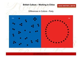 British Culture – Working in China


     Differences in Culture - Party




          上海汽车集团股份有限公司乘用车公司
          SAIC Motor Passenger Vehicle Co.
 