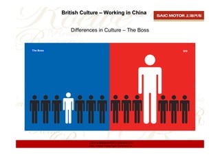 British Culture – Working in China


              Differences in Culture – The Boss


The Boss




                     上海汽车集团股份有限公司乘用车公司
                     SAIC Motor Passenger Vehicle Co.
 