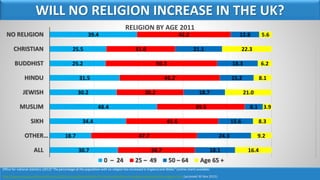 WILL NO RELIGION INCREASE IN THE UK?
30.7
18.7
34.4
48.4
30.2
31.5
25.2
25.5
39.4
34.7
47.7
41.6
39.5
30.2
45.2
50.3
31.0
42.2
18.1
24.3
15.6
8.1
18.7
15.2
18.3
21.1
12.8
16.4
9.2
8.3
3.9
21.0
8.1
6.2
22.3
5.6
ALL
OTHER…
SIKH
MUSLIM
JEWISH
HINDU
BUDDHIST
CHRISTIAN
NO RELIGION
RELIGION BY AGE 2011
0 – 24 25 – 49 50 – 64 Age 65 +
Office for national statistics (2013)”The percentage of the population with no religion has increased in England and Wales” (online chart) available:
http://www.ons.gov.uk/ons/rel/census/2011-census/key-statistics-for-local-authorities-in-england-and-wales/sty-religion.html (accessed 30 Nov 2015).
 