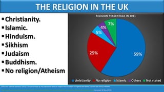 THE RELIGION IN THE UK
Christianity.
Islamic.
Hinduism.
Sikhism
Judaism
Buddhism.
No religion/Atheism
59%25%
5%
4%
7%
RELIGION PERCENTAGE IN 2011
christianity No religion Islamic Others Not stated
Office for national statistics (2013)”The percentage of the population with no religion has increased in England and Wales” (online pie chart) available:
http://www.ons.gov.uk/ons/rel/census/2011-census/key-statistics-for-local-authorities-in-england-and-wales/sty-religion.html (accessed 30 Nov 2015).
 