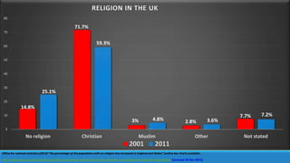 0
10
20
30
40
50
60
70
80
No religion Christian Muslim Other Not stated
RELIGION IN THE UK
2001 2011
25.1%
71.7%
59.3%
3% 4.8% 3.6%
7.2%
2.8%
14.8%
7.7%
Office for national statistics (2013)”The percentage of the population with no religion has increased in England and Wales” (online bar chart) available:
http://www.ons.gov.uk/ons/rel/census/2011-census/key-statistics-for-local-authorities-in-england-and-wales/sty-religion.html (accessed 30 Nov 2015).
 