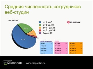 Средняя численность сотрудников
веб-студии
 Вся РОССИЯ:




                          РОССИЯ (без Москвы)    МОСКВА

                           от 1 до 5       65%   от 1 до 5     53%   от 1 до 5     59%

                           от 5 до 10      25%   от 5 до 10    27%   от 5 до 10    28%

                           от 10 до 20      7%   от 10 до 20   14%   от 10 до 20   11%

                           от 20 до 35      2%   от 20 до 35   4%    от 20 до 35   2%

                           боее 35          1%   больше 35      1%   больше 35      -




               www.megaplan.ru                                                           7/22
 