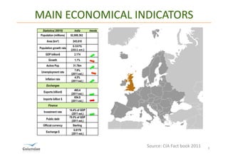 MAIN ECONOMICAL INDICATORS
  Statistics( 20010)         India       trends
Population (millions)    62,698,362

      Area (km²)           243,610
                           0.557%
Population growth rate
                          (2011 est.)
     GDP billion$           2.174
       Growth                1,1%
     Active Pop             31.76m
                             7.9%
 Unemployment rate
                          (2011 est.)
                             4.5%
     Inflation rate
                          (2011 est.)
     Exchanges
                             495.4
   Exports billion$
                          (2011 est.)
                             654.9
   Imports billion $
                          (2011 est.)
       Finance
                         14.4% of GDP
   Investment rate
                           (2011 est.)
                         79.5% of GDP
     Public debt
                           (2011 est.)
   Official currency       Sterling
                            0.6176
     Exchange $
                          (2011 est.)



                                                  Source: CIA Fact book 2011   3
 