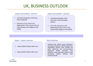 UK, BUSINESS OUTLOOK
Import commodities - partners            Export commodities - partners

  manufactured goods, machinery,            manufactured goods, fuels,
  fuels; foodstuffs                         chemicals; food, beverages,
                                            tobacco
  Germany 13.1%, China 9.1%,
  Netherlands 7.5%, France 6.1%, US         US 11.4%, Germany 11.2%,
  5.8%, Norway 5.5%, Belgium 4.9%           Netherlands 8.5%, France 7.7%,
  (2010)                                    Ireland 6.8%, Belgium 5.4% (2010)




Export – Import revenues                Main industries

                                        machine tools, electric power equipment,
   Imports $654.9 billion (2011 est.)   automation equipment, railroad equipment,
                                        shipbuilding, aircraft, motor vehicles and
                                        parts, electronics and communications
                                        equipment, metals, chemicals, coal,
   Exports $495.4 billion (2011 est.)   petroleum, paper and paper products, food
                                        processing,    textiles, clothing,    other
                                        consumer goods


                                                                                      6
 
