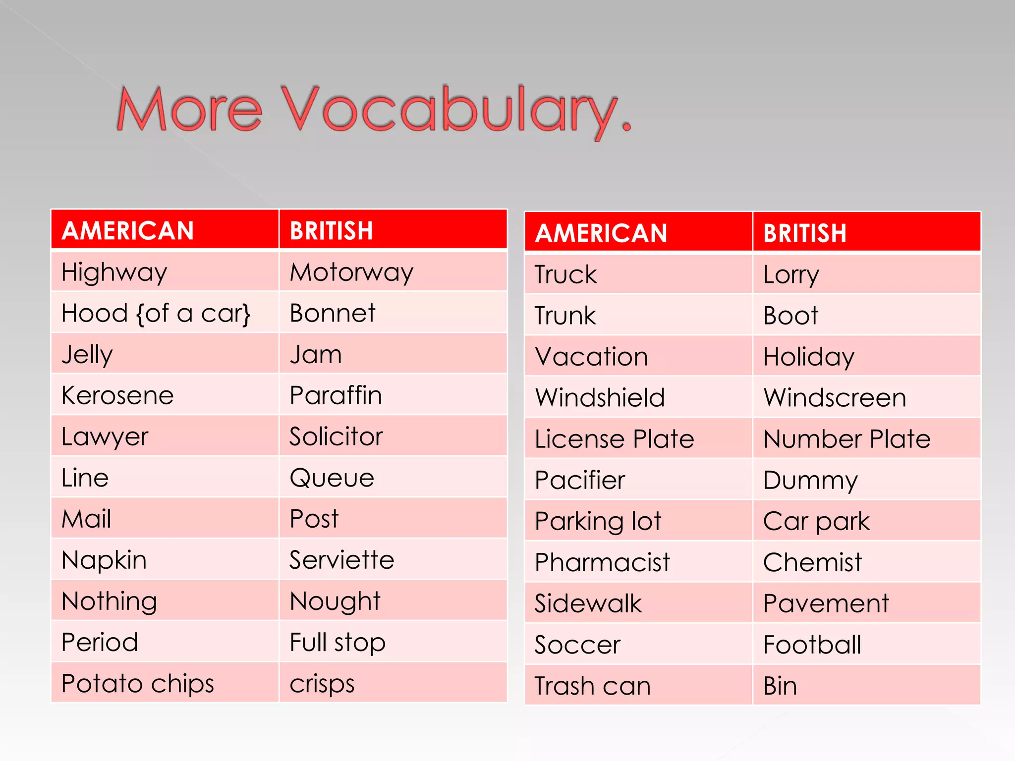 AMERICAN BRITISH Highway Motorway Hood {of a car} Bonnet Jelly Jam Kerosene Paraffin Lawyer Solicitor Line Queue Mail Post Napkin Serviette Nothing Nought Period Full stop Potato chips crisps AMERICAN BRITISH Truck Lorry Trunk Boot Vacation Holiday Windshield Windscreen License Plate Number Plate Pacifier Dummy Parking lot Car park Pharmacist Chemist Sidewalk Pavement Soccer Football Trash can Bin 