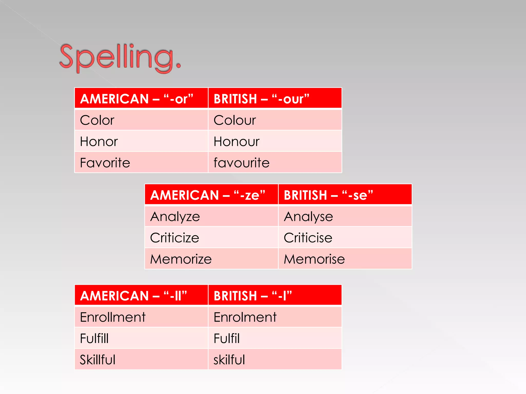 AMERICAN – “-or” BRITISH – “-our” Color Colour Honor Honour Favorite favourite AMERICAN – “-ll” BRITISH – “-l” Enrollment Enrolment Fulfill Fulfil Skillful skilful AMERICAN – “-ze” BRITISH – “-se” Analyze Analyse Criticize Criticise Memorize Memorise 