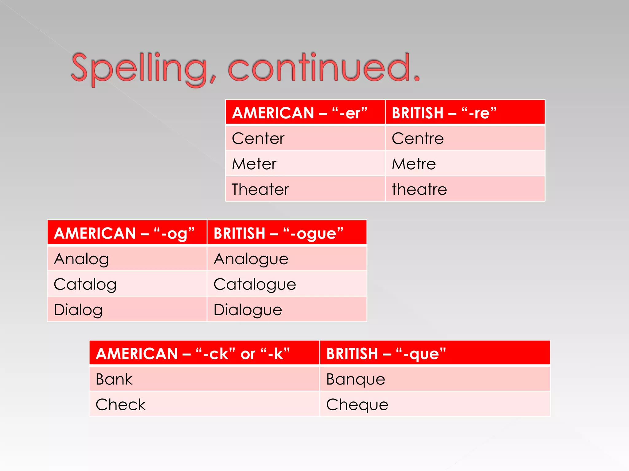 AMERICAN – “-er” BRITISH – “-re” Center Centre Meter Metre Theater theatre AMERICAN – “-og” BRITISH – “-ogue” Analog Analogue Catalog Catalogue Dialog Dialogue AMERICAN – “-ck” or “-k” BRITISH – “-que” Bank Banque Check Cheque 