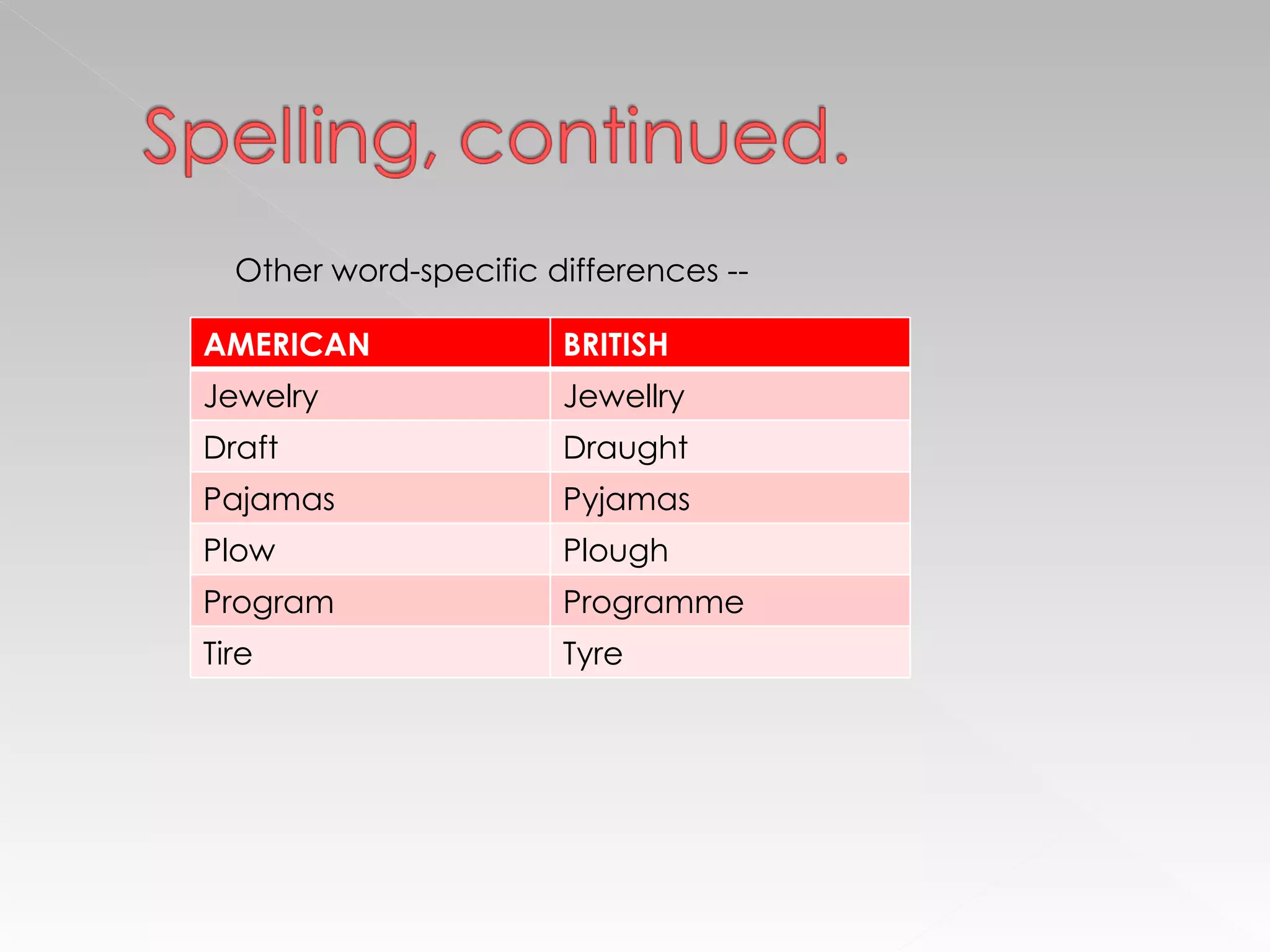 Other word-specific differences -- AMERICAN BRITISH Jewelry Jewellry Draft Draught Pajamas Pyjamas Plow Plough Program Programme Tire Tyre 
