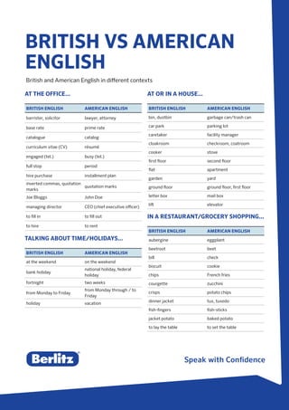 BRITISH VS AMERICAN
ENGLISH
British and American English in different contexts
AT THE OFFICE...
BRITISH ENGLISH AMERICAN ENGLISH
barrister, solicitor lawyer, attorney
base rate prime rate
catalogue catalog
curriculum vitae (CV) résumé
engaged (tel.) busy (tel.)
full stop period
hire purchase installment plan
inverted commas, quotation
marks
quotation marks
Joe Bloggs John Doe
managing director CEO (chief executive officer)
to fill in to fill out
to hire to rent
TALKING ABOUT TIME/HOLIDAYS...
BRITISH ENGLISH AMERICAN ENGLISH
at the weekend on the weekend
bank holiday
national holiday, federal
holiday
fortnight two weeks
from Monday to Friday
from Monday through / to
Friday
holiday vacation
AT OR IN A HOUSE...
BRITISH ENGLISH AMERICAN ENGLISH
bin, dustbin garbage can/trash can
car park parking lot
caretaker facility manager
cloakroom checkroom, coatroom
cooker stove
first floor second floor
flat apartment
garden yard
ground floor ground floor, first floor
letter box mail box
lift elevator
IN A RESTAURANT/GROCERY SHOPPING...
BRITISH ENGLISH AMERICAN ENGLISH
aubergine eggplant
beetroot beet
bill check
biscuit cookie
chips French fries
courgette zucchini
crisps potato chips
dinner jacket tux, tuxedo
fish-fingers fish-sticks
jacket potato baked potato
to lay the table to set the table
 