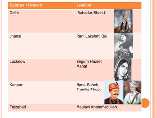 Centres of Revolt Leaders
Delhi Bahadur Shah II
Jhansi Rani Lakshmi Bai
Lucknow Begum Hazret
Mahal
Kanpur Nana Saheb,
Thantia Thopi
Faizabad Maulavi Ahammedullah
 