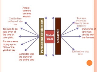 Zamindar was
the owner of
the entire land
Actual
farmers
became
tenants
Farmers were
to pay up to
60% of the
yield as tax
Tax was to be
paid even at
the time of
poor yield.
ownership of
land was
vested with
the farmers
 