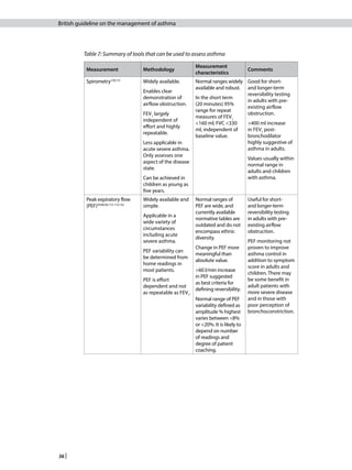 British guideline on the management of asthma | PDF