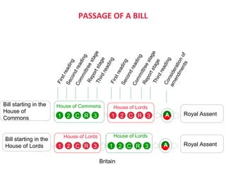PASSAGE OF A BILL
House of Commons
House of Lords
House of Lords
House of Lords
3RC21
1 2 C R 31 2 C R 3
3RC21
Royal Assent
Bill starting in the
House of Lords
Bill starting in the
House of
Commons
Royal Assent
Firstreading
Secondreading
CommittreestageThirdreading
Reportstage
FirstreadingSecondreading
CommittreestageThirdreading
Reportstage
A
A
Considerationof
amendments
Britain
 