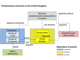 Monarch
(predominantly representative
Function)
Supreme Court
(since 2009)
House of
Lords
House of
Commons
Government
Prime
Minister
Nation
(electorate)
Partiament
elects
elects
can
dissolve
appoints aristocrats
can dissolve appoints
appoints justices
Legistative
Executive
Judiciary
Separation of powers
appoints
Parliamentary monarchy in the United Kingdom
 