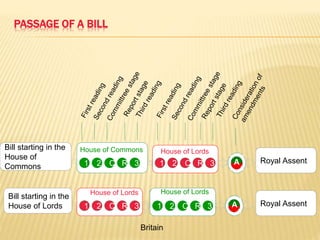 PASSAGE OF A BILL
House of Commons
House of Lords
House of Lords
House of Lords
3RC21
1 2 C R 31 2 C R 3
3RC21
Royal Assent
Bill starting in the
House of Lords
Bill starting in the
House of
Commons
Royal AssentA
A
Britain
 