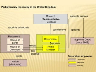 Monarch
(Representative
Function)
Supreme Court
(since 2009)
House of
Lords
House of
Commons
Government
Prime
Minister
Nation
(electorate)
Partiament
elects
elects
can
dissolve
appoints aristocrats
can dissolve appoints
appoints justices
Legistative
Executive
Judiciary
Separation of powers
appoints
Parliamentary monarchy in the United Kingdom
 