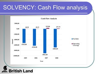 SOLVENCY: Cash Flow analysis 