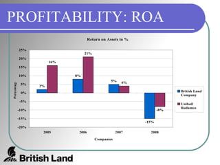 PROFITABILITY: ROA 